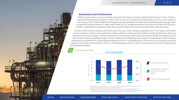 2021 Sustainability Report | Chevron Phillips - Page 32