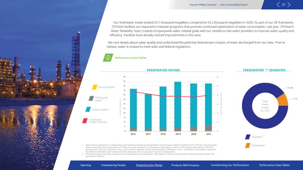 2021 Sustainability Report | Chevron Phillips - Page 37