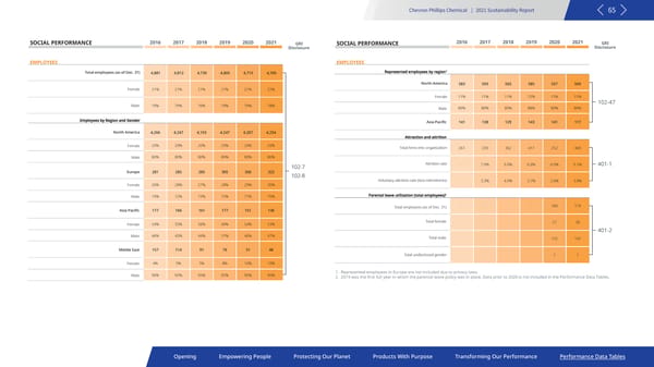 2021 Sustainability Report | Chevron Phillips - Page 65